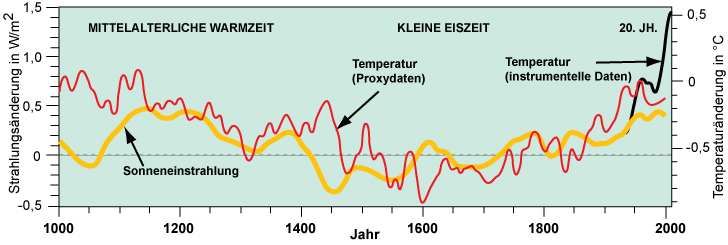 Korrelation zur Sonnenaktivität